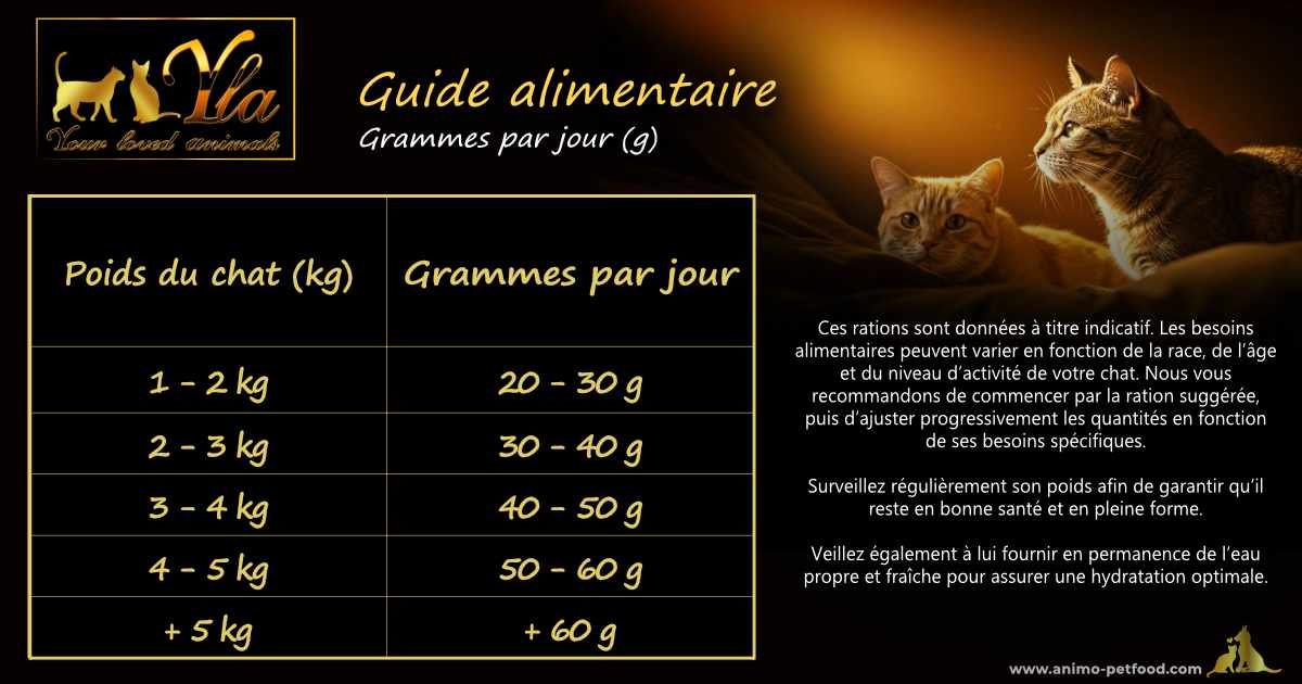 Tableau des quantités journalières recommandées de croquettes pour chat stérilisé selon son poids et son activité